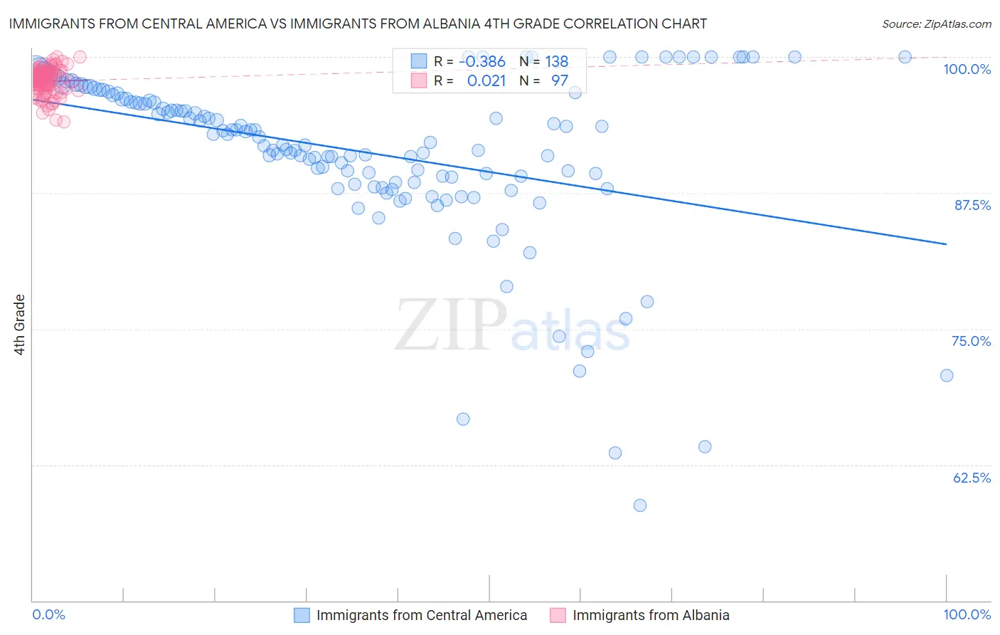 Immigrants from Central America vs Immigrants from Albania 4th Grade