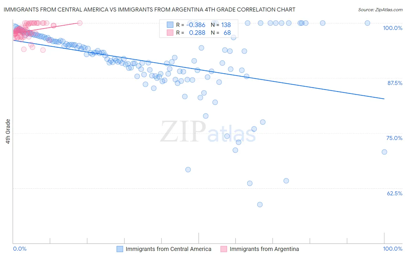 Immigrants from Central America vs Immigrants from Argentina 4th Grade