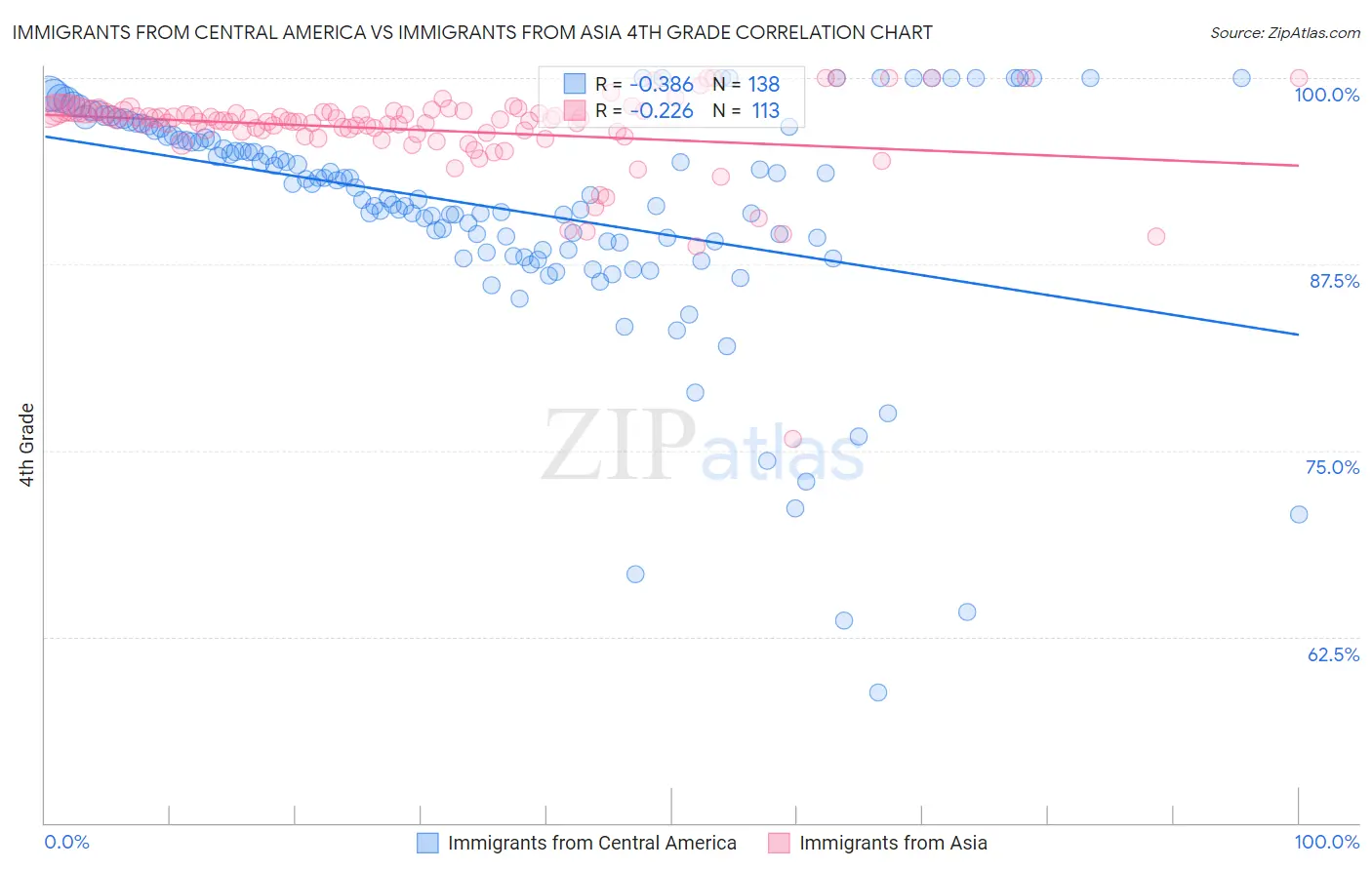 Immigrants from Central America vs Immigrants from Asia 4th Grade