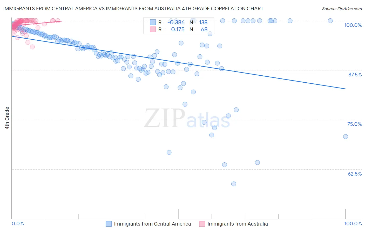 Immigrants from Central America vs Immigrants from Australia 4th Grade