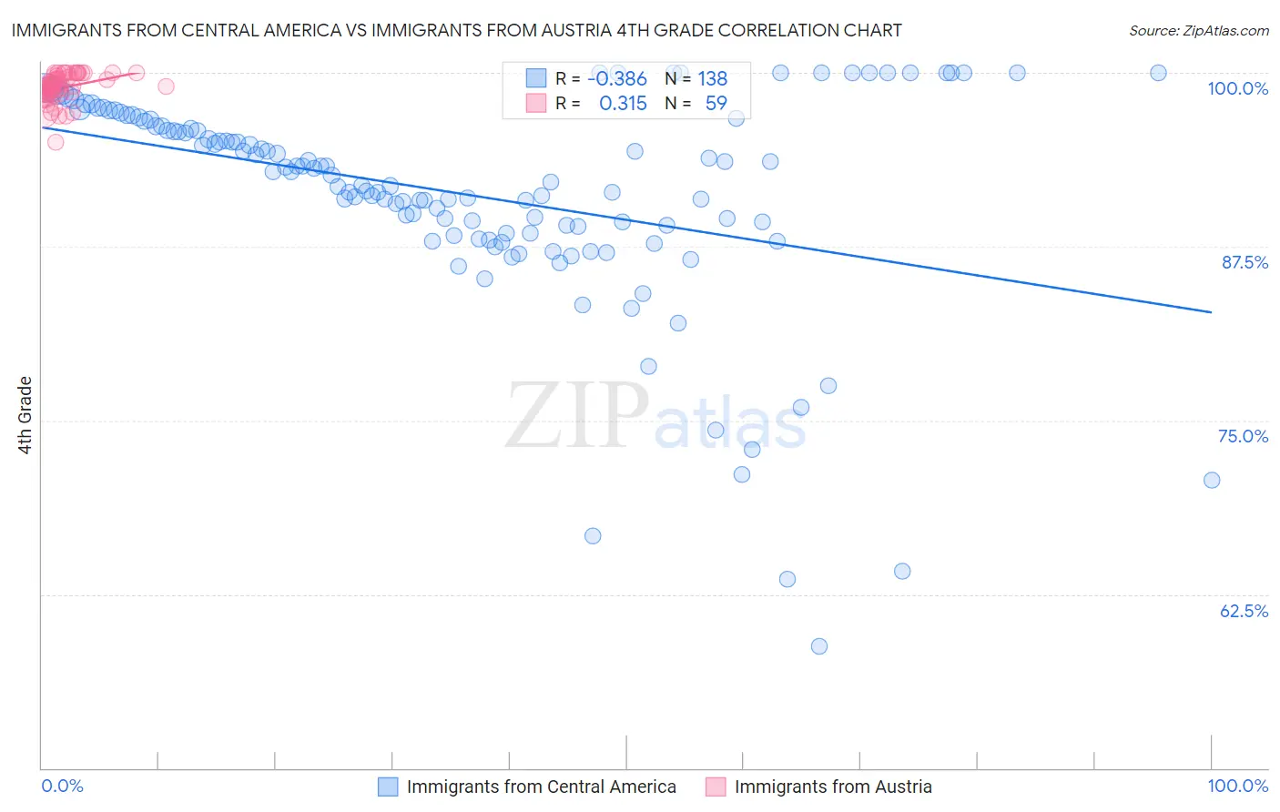 Immigrants from Central America vs Immigrants from Austria 4th Grade