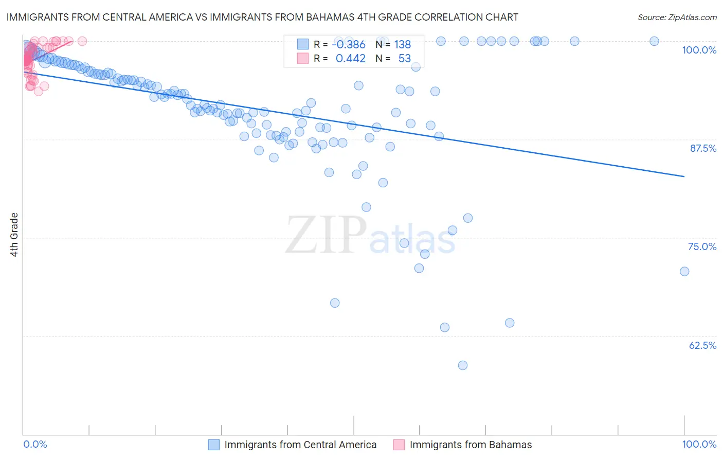 Immigrants from Central America vs Immigrants from Bahamas 4th Grade