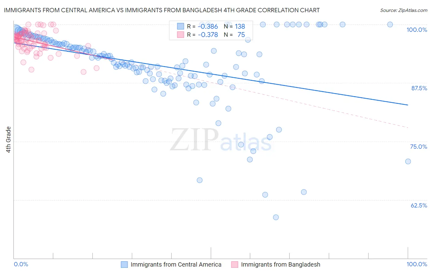 Immigrants from Central America vs Immigrants from Bangladesh 4th Grade