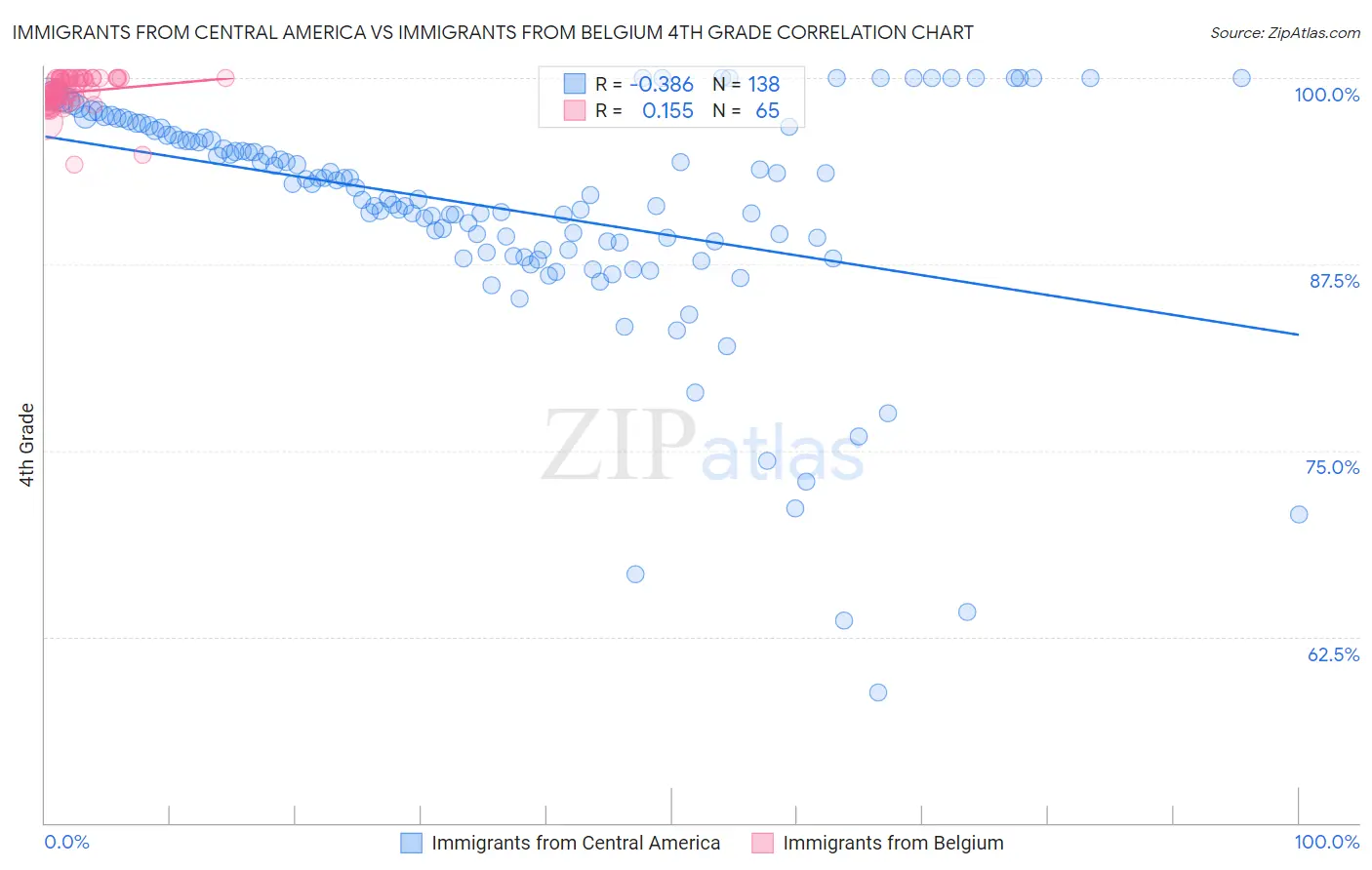 Immigrants from Central America vs Immigrants from Belgium 4th Grade