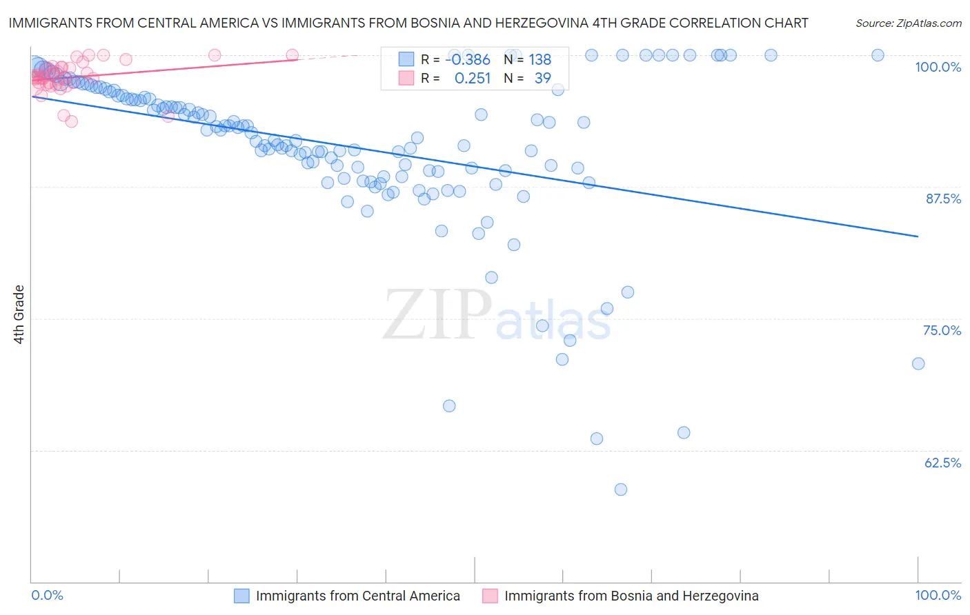 Immigrants from Central America vs Immigrants from Bosnia and Herzegovina 4th Grade