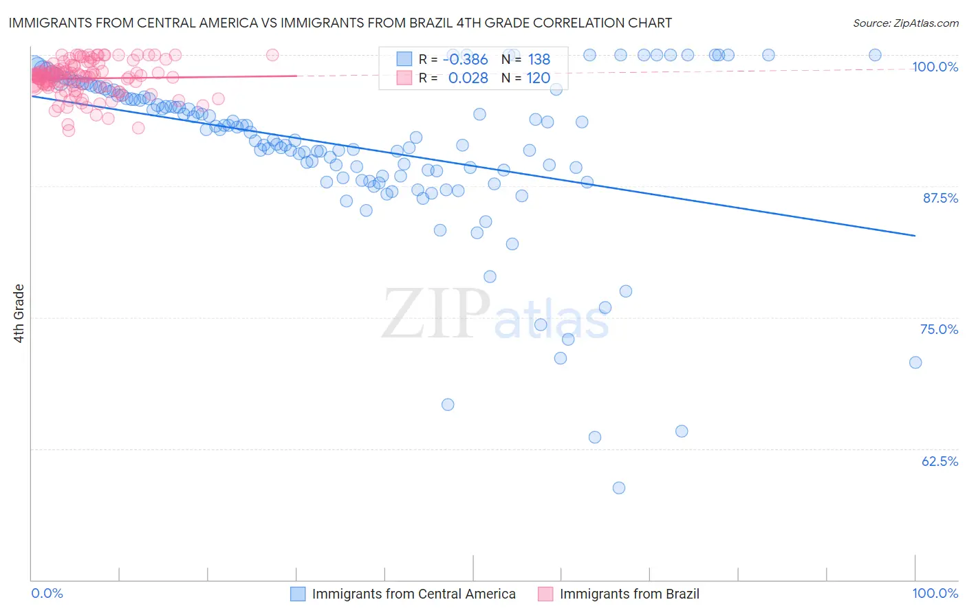 Immigrants from Central America vs Immigrants from Brazil 4th Grade