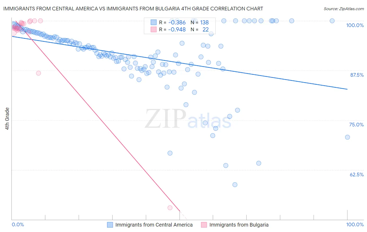 Immigrants from Central America vs Immigrants from Bulgaria 4th Grade