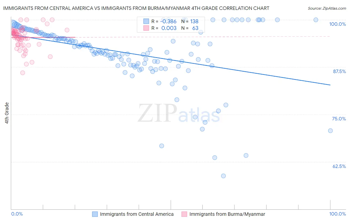 Immigrants from Central America vs Immigrants from Burma/Myanmar 4th Grade