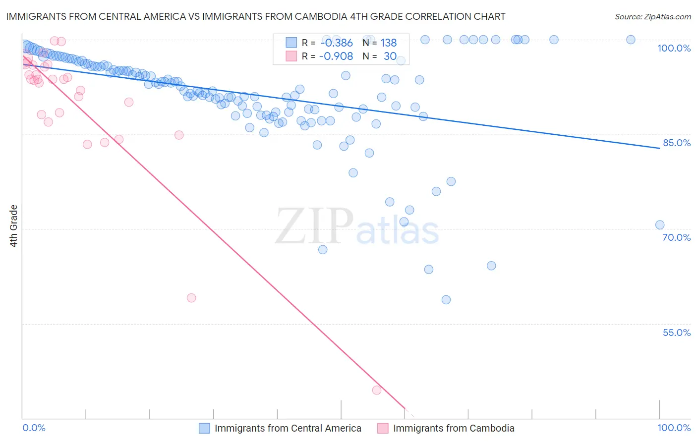 Immigrants from Central America vs Immigrants from Cambodia 4th Grade