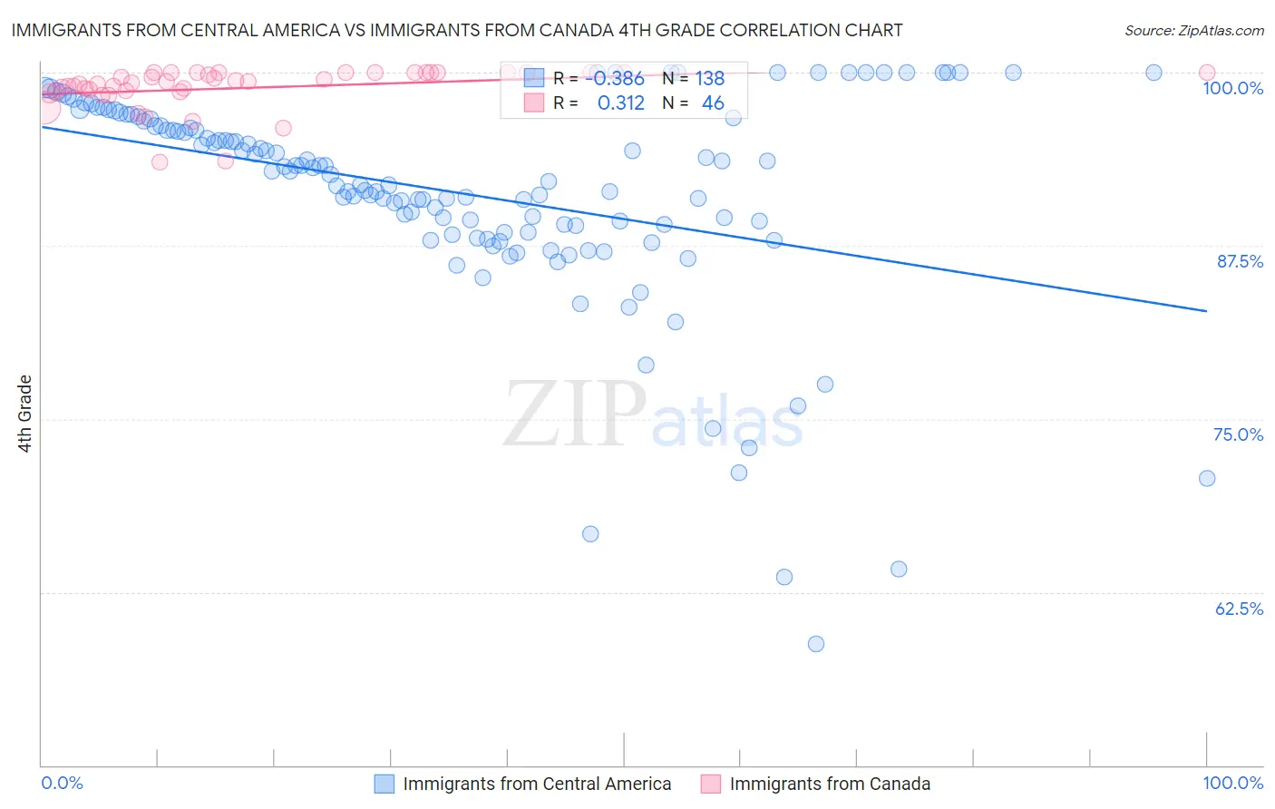 Immigrants from Central America vs Immigrants from Canada 4th Grade