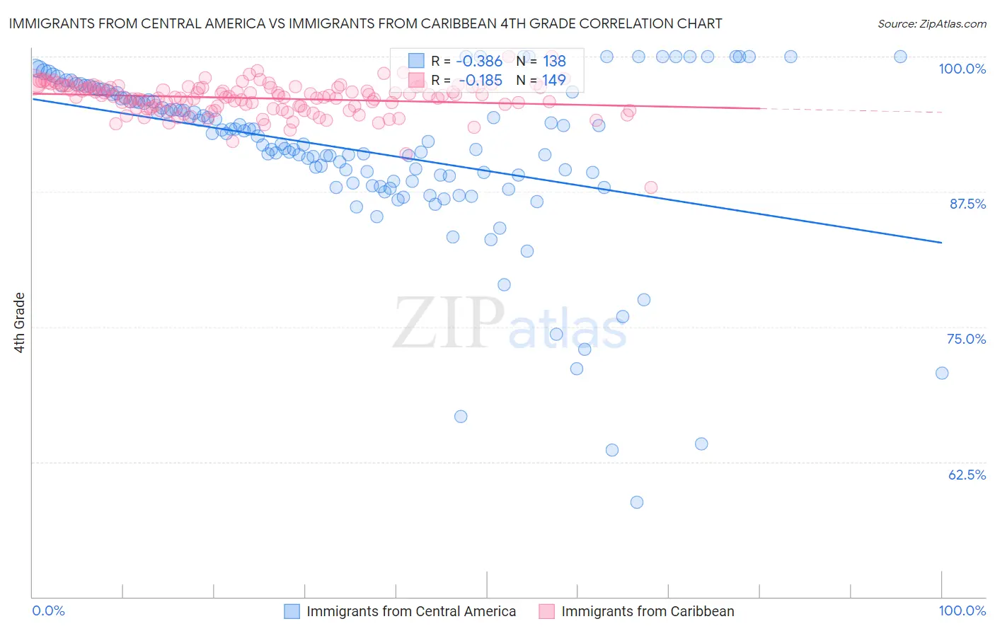 Immigrants from Central America vs Immigrants from Caribbean 4th Grade