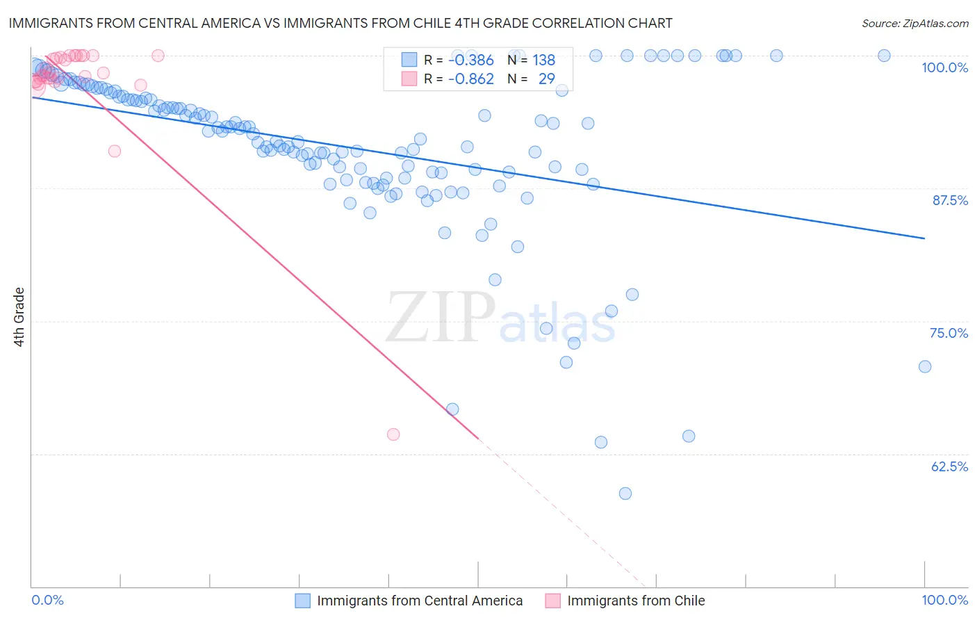 Immigrants from Central America vs Immigrants from Chile 4th Grade