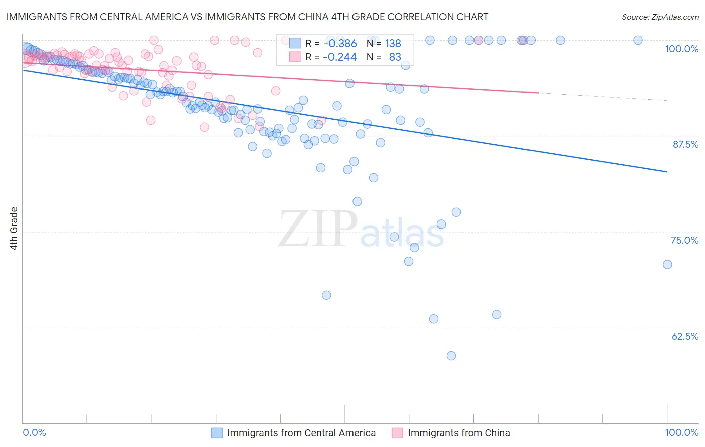 Immigrants from Central America vs Immigrants from China 4th Grade