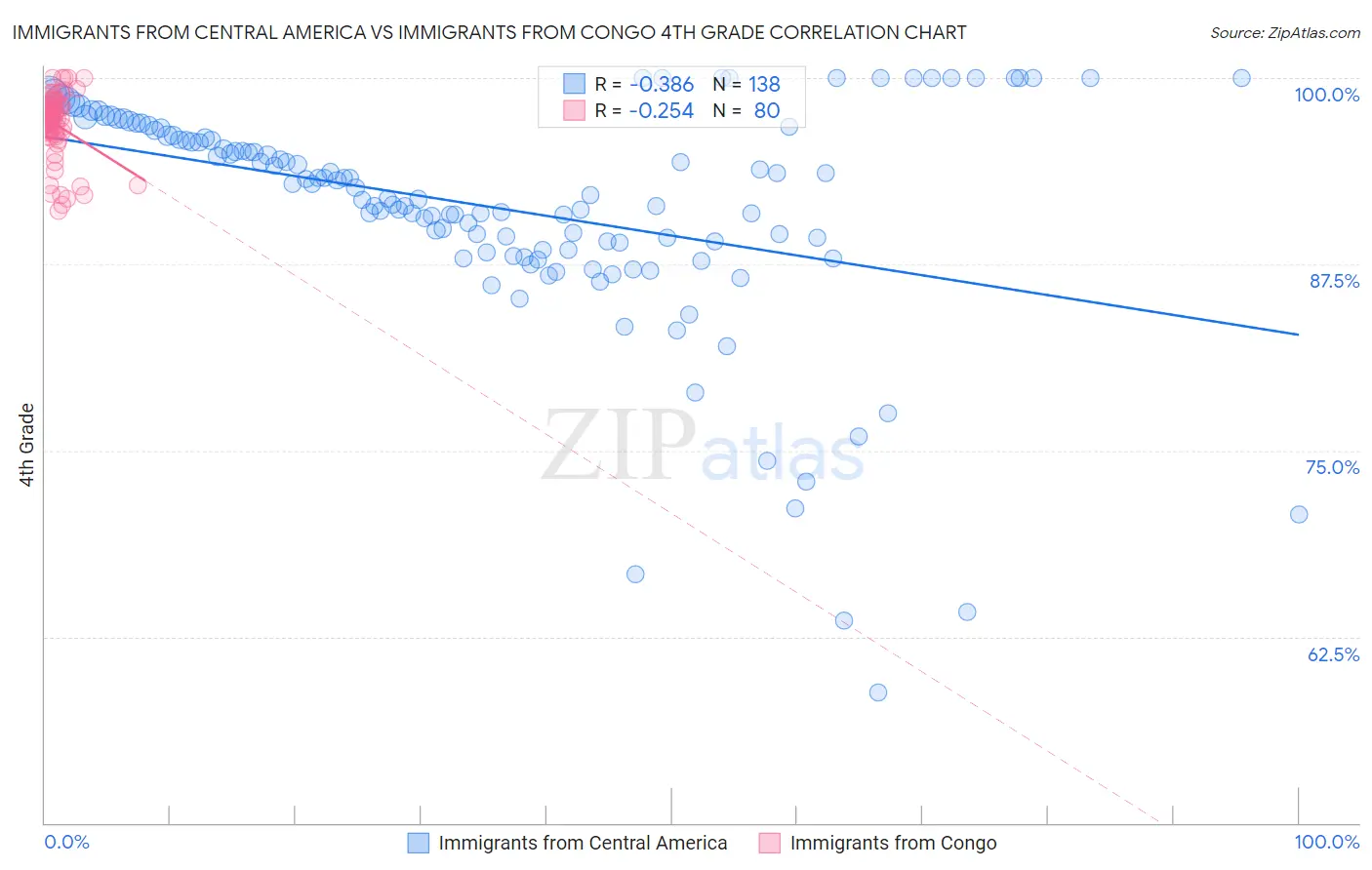 Immigrants from Central America vs Immigrants from Congo 4th Grade