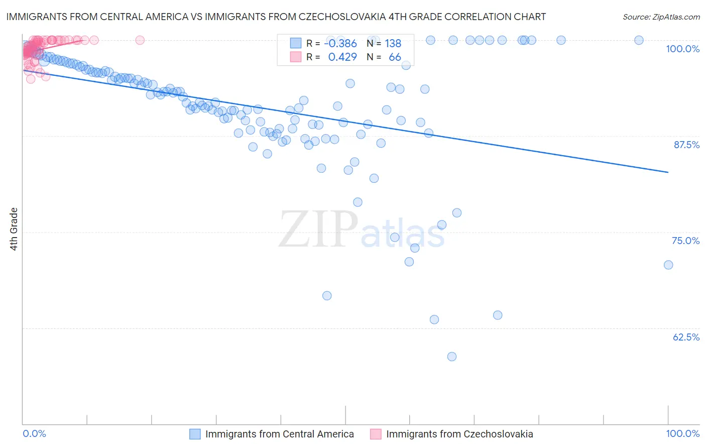 Immigrants from Central America vs Immigrants from Czechoslovakia 4th Grade