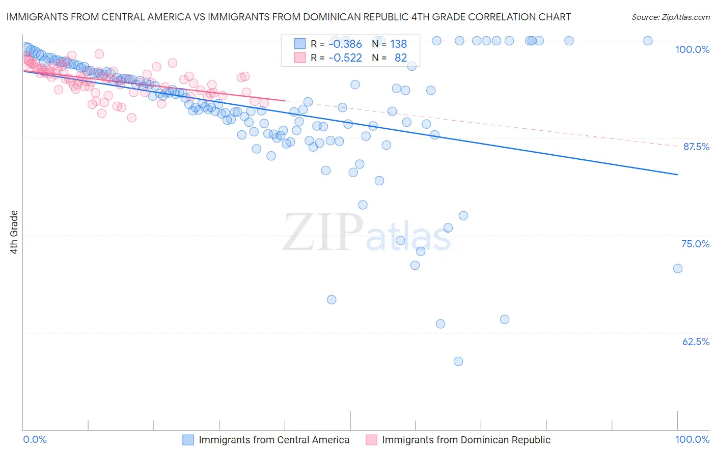 Immigrants from Central America vs Immigrants from Dominican Republic 4th Grade