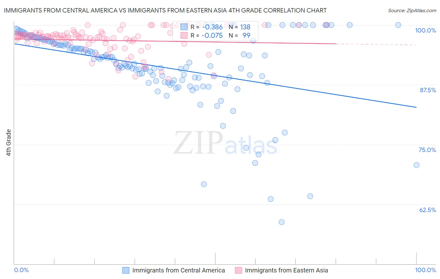 Immigrants from Central America vs Immigrants from Eastern Asia 4th Grade