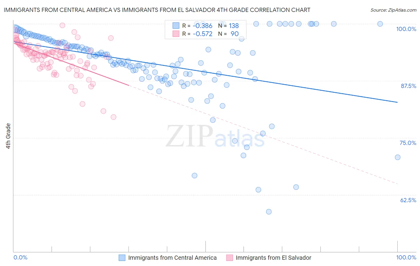 Immigrants from Central America vs Immigrants from El Salvador 4th Grade