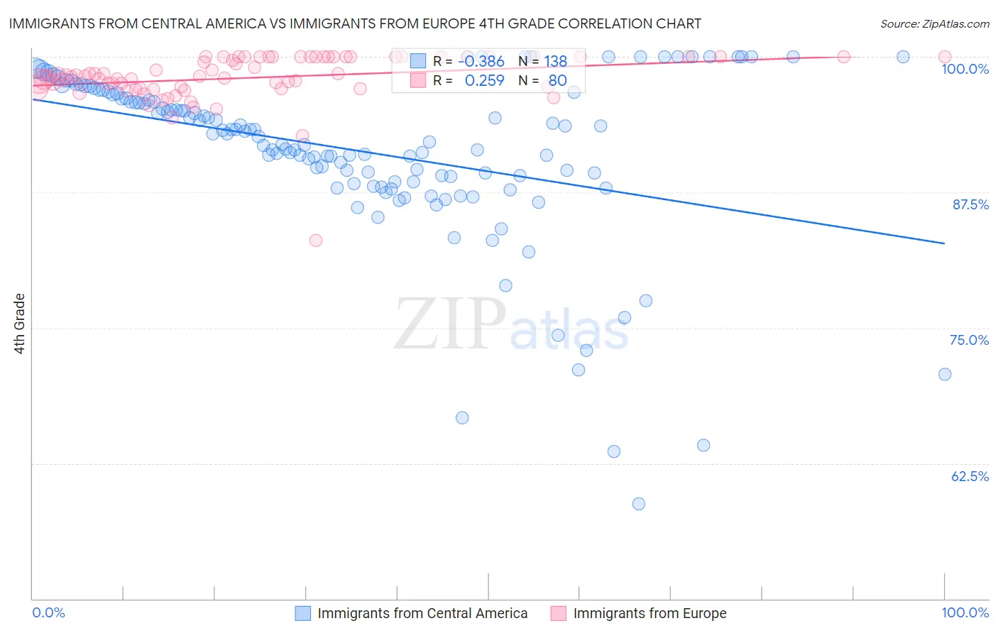 Immigrants from Central America vs Immigrants from Europe 4th Grade