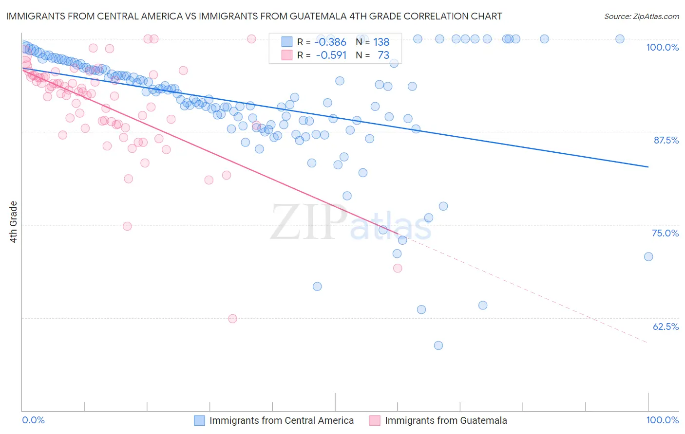 Immigrants from Central America vs Immigrants from Guatemala 4th Grade