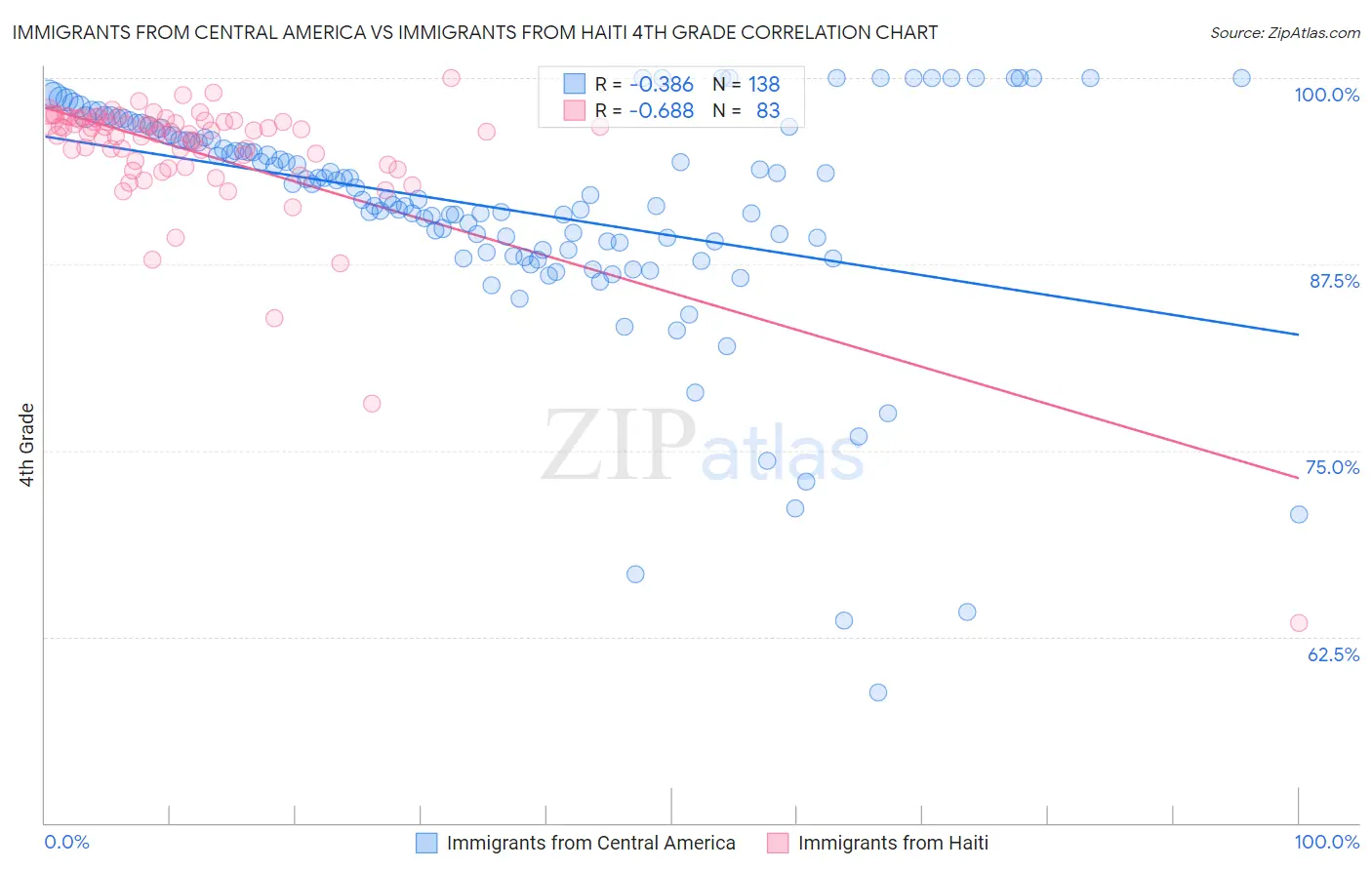 Immigrants from Central America vs Immigrants from Haiti 4th Grade