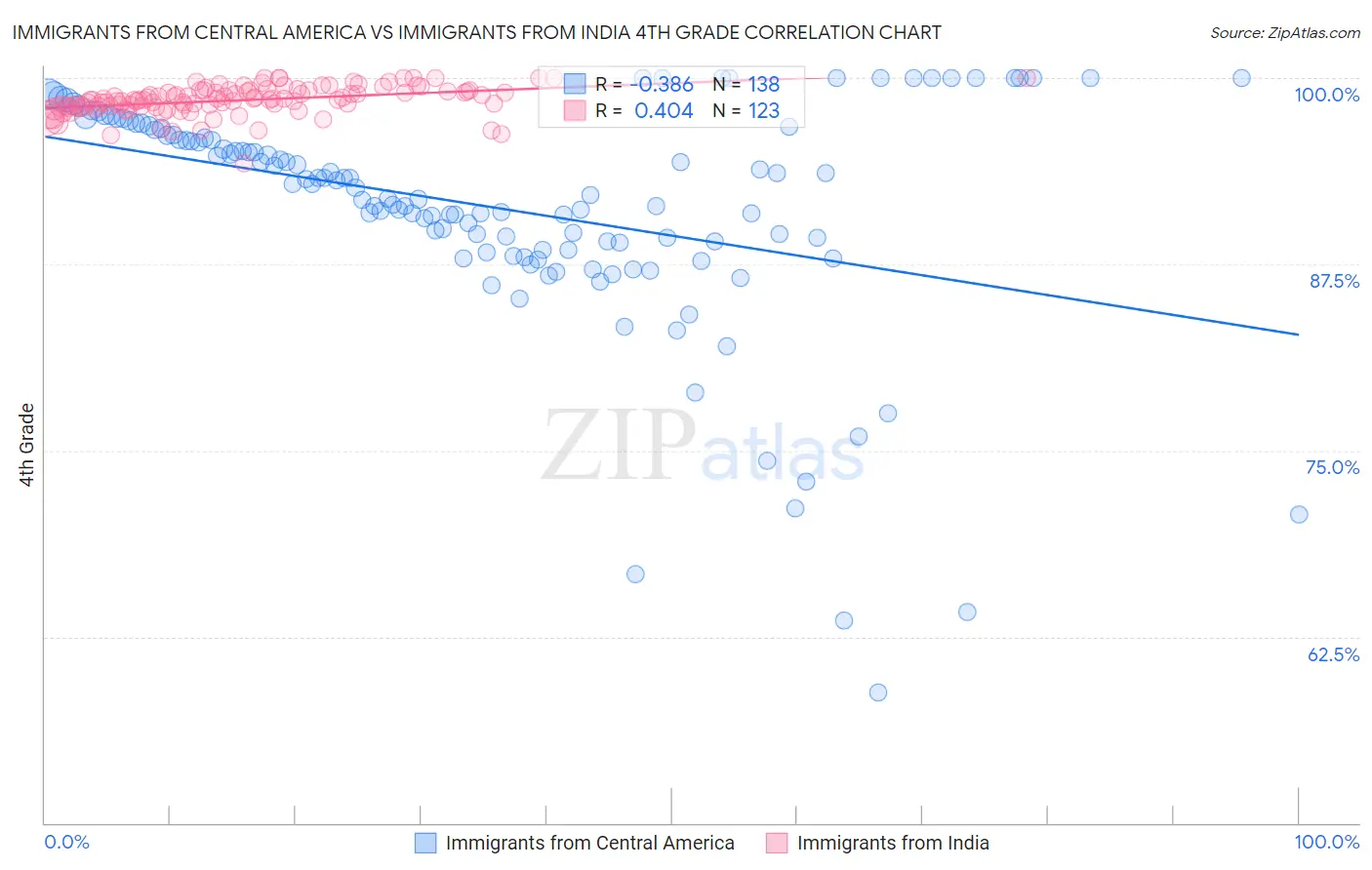 Immigrants from Central America vs Immigrants from India 4th Grade