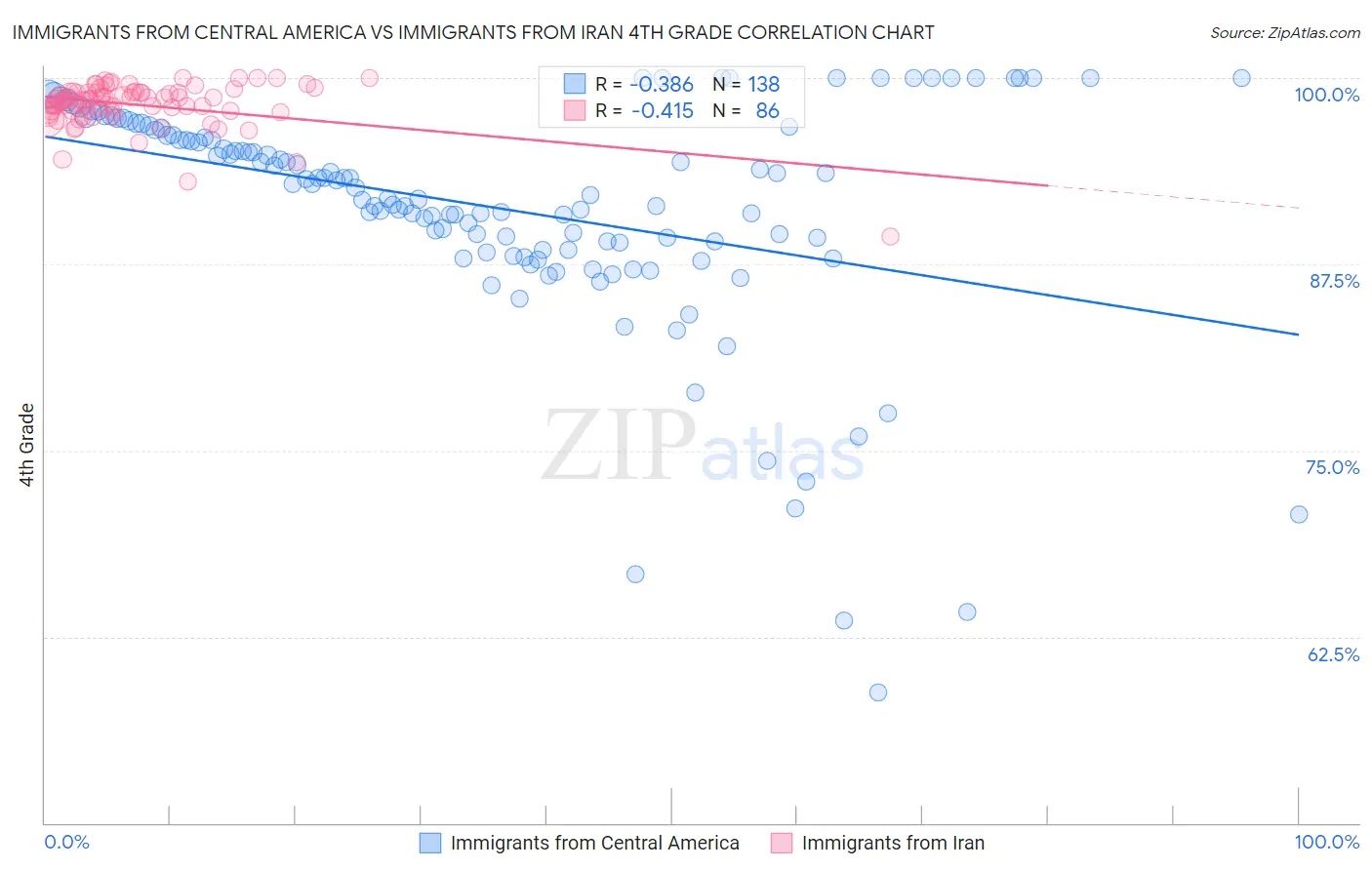 Immigrants from Central America vs Immigrants from Iran 4th Grade
