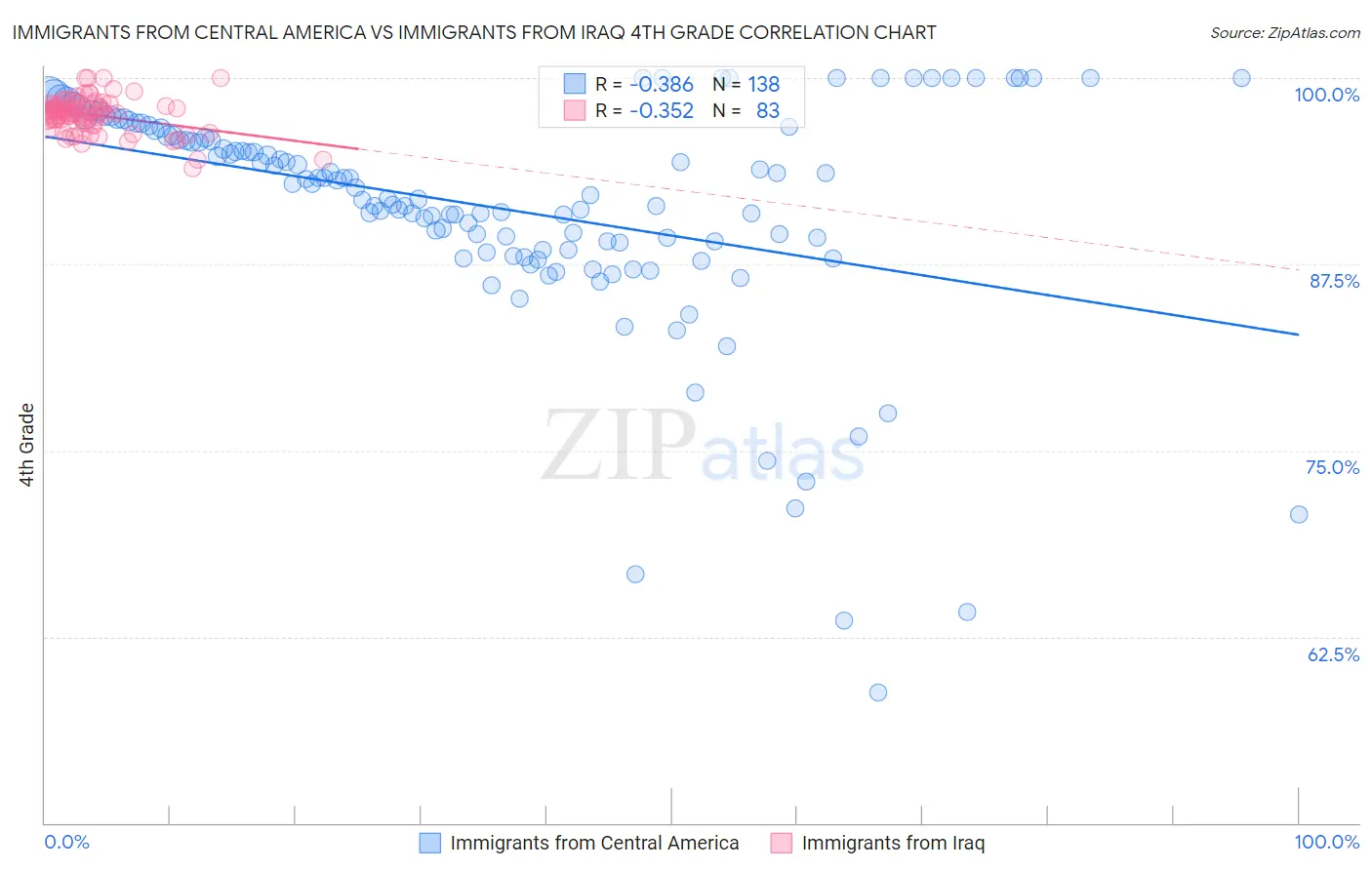 Immigrants from Central America vs Immigrants from Iraq 4th Grade