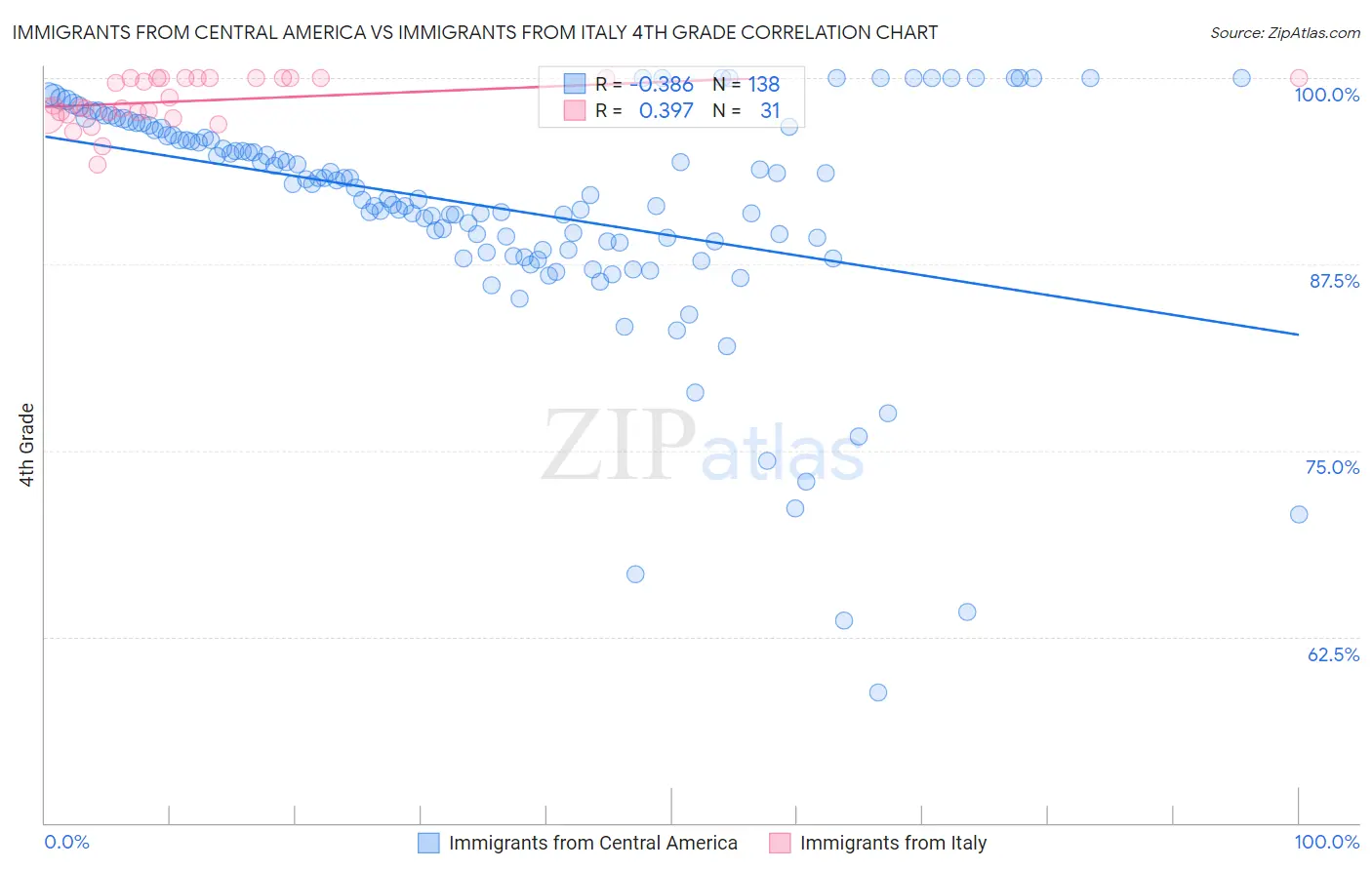 Immigrants from Central America vs Immigrants from Italy 4th Grade