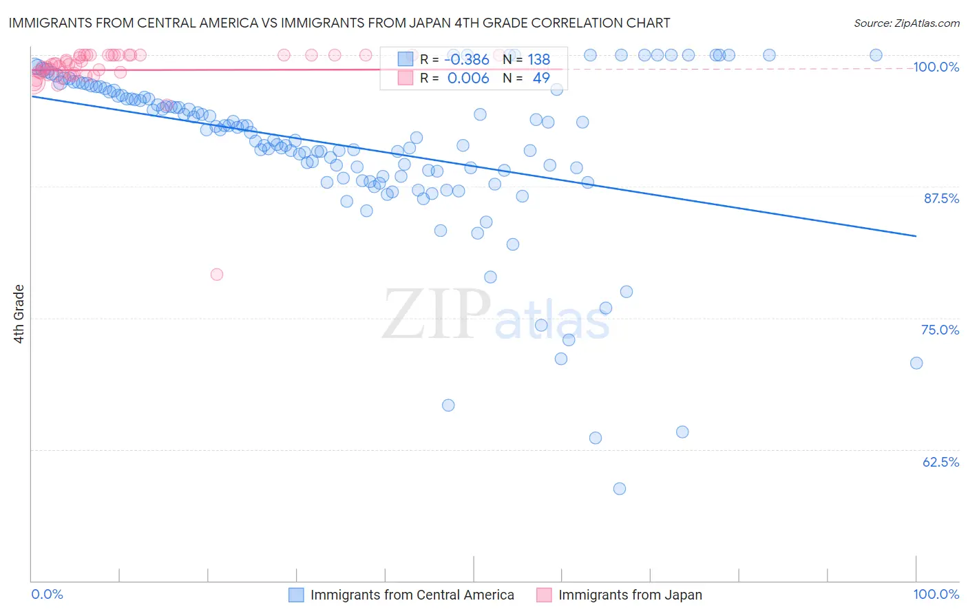 Immigrants from Central America vs Immigrants from Japan 4th Grade