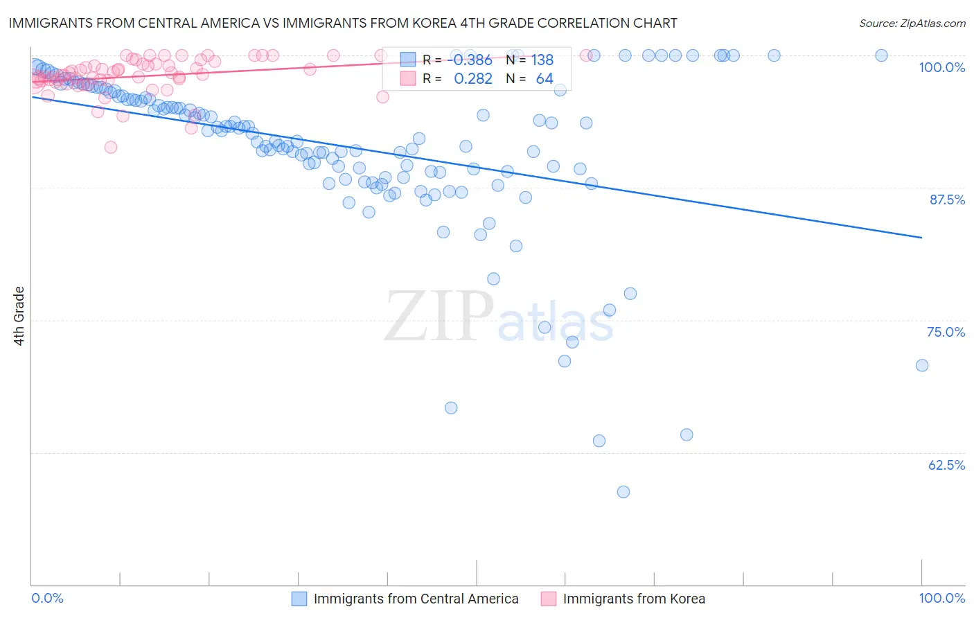 Immigrants from Central America vs Immigrants from Korea 4th Grade