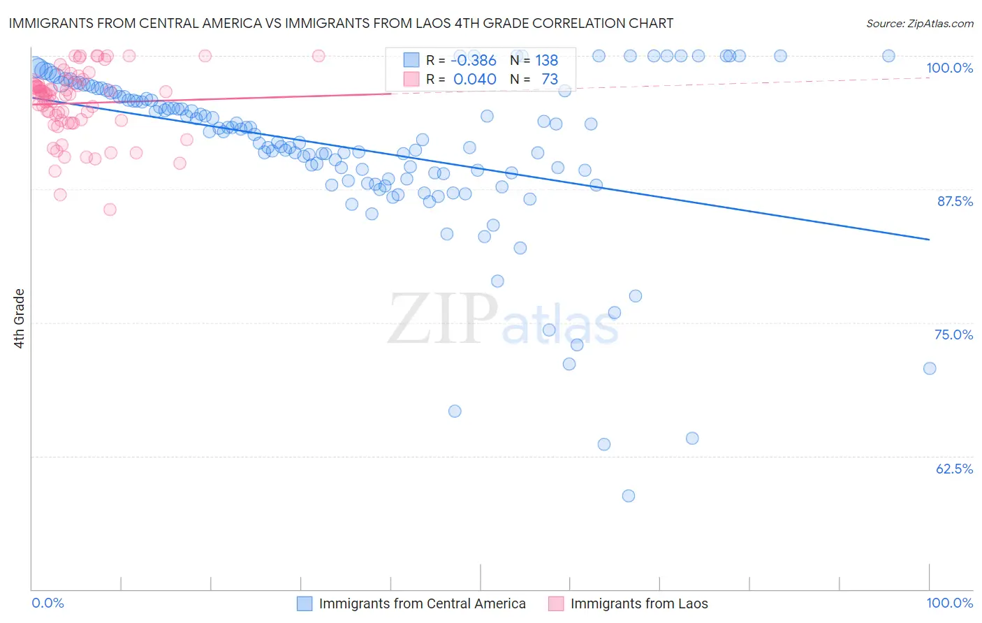 Immigrants from Central America vs Immigrants from Laos 4th Grade