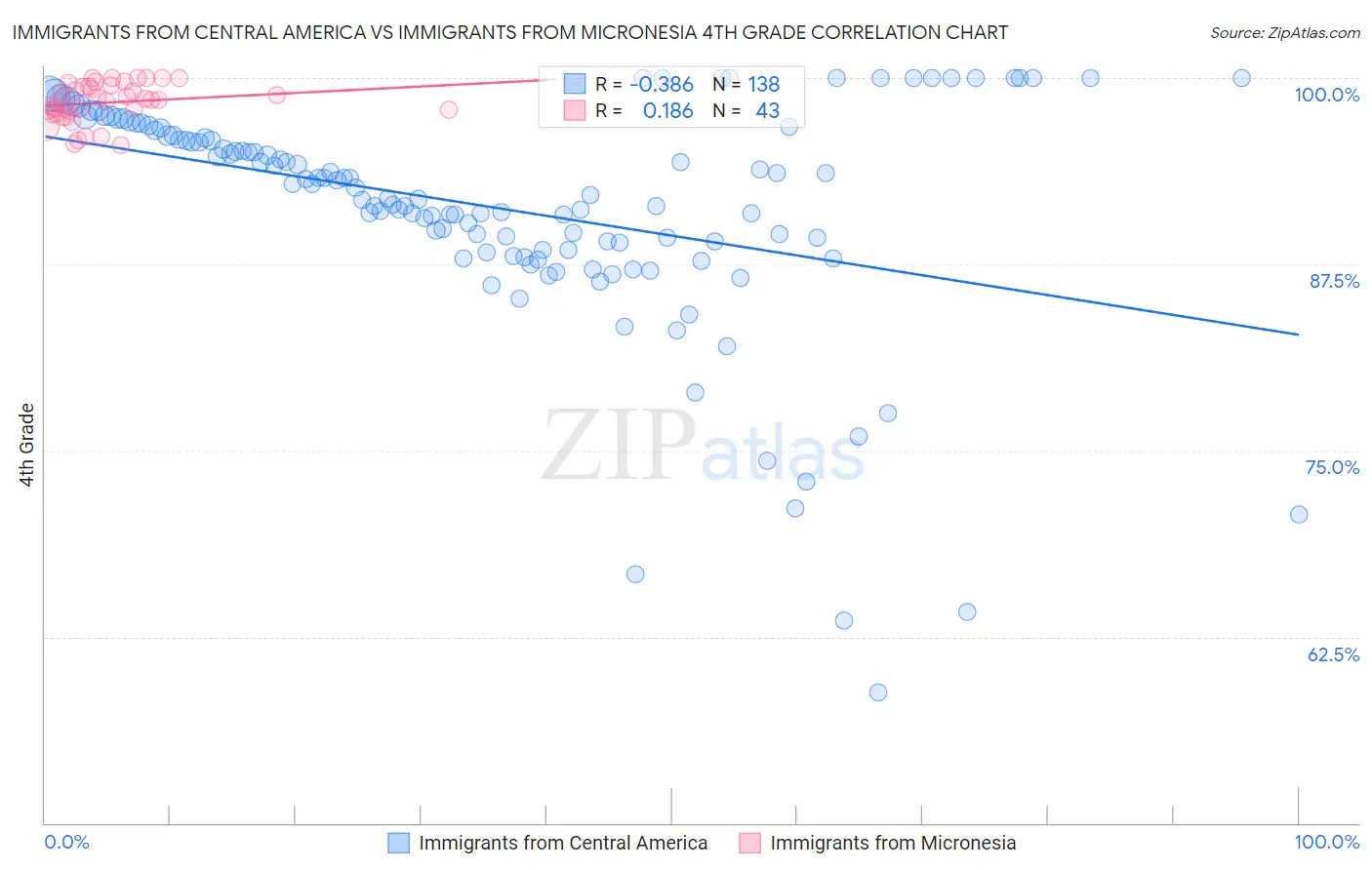 Immigrants from Central America vs Immigrants from Micronesia 4th Grade