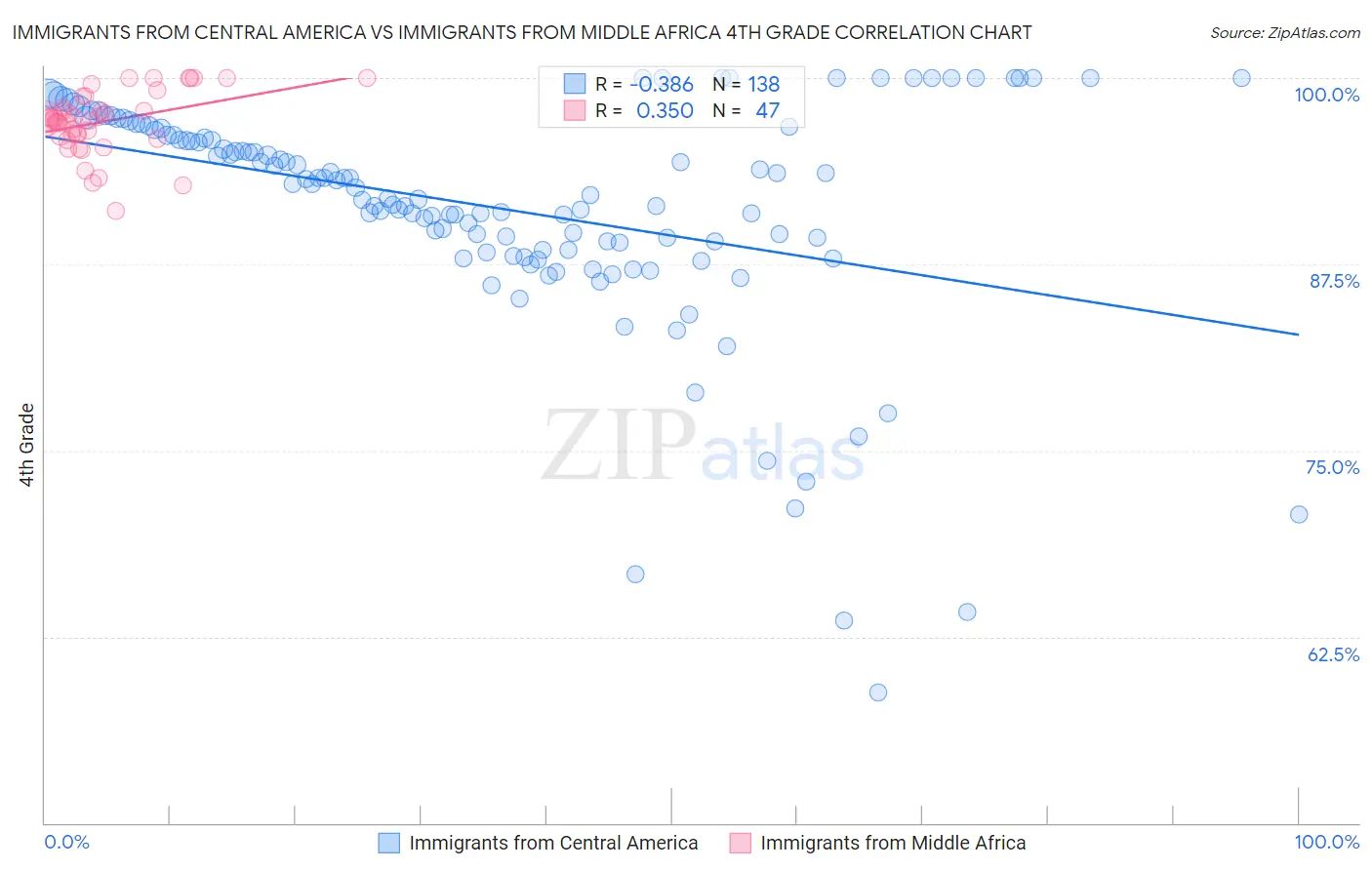 Immigrants from Central America vs Immigrants from Middle Africa 4th Grade