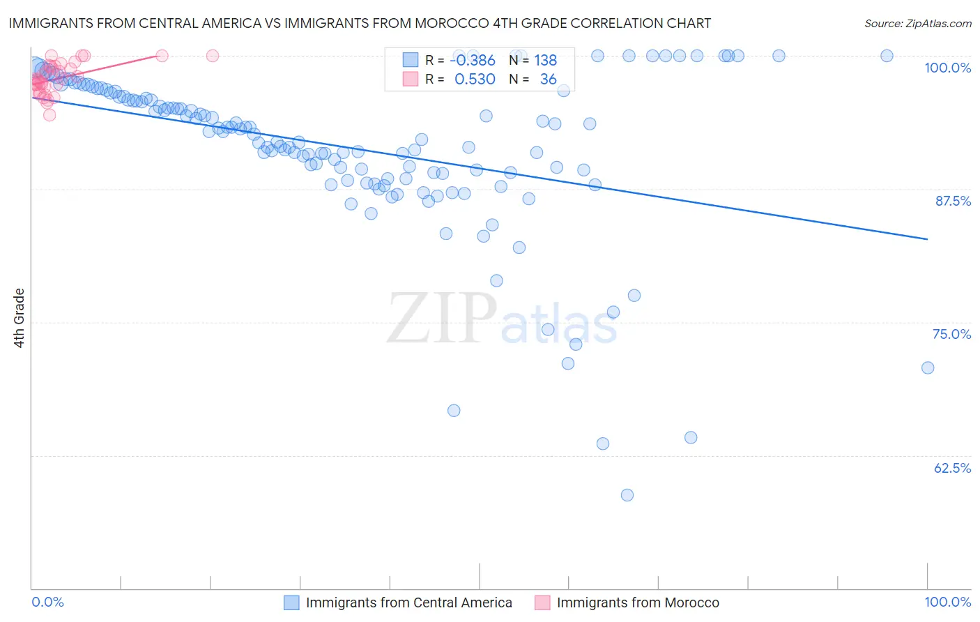 Immigrants from Central America vs Immigrants from Morocco 4th Grade