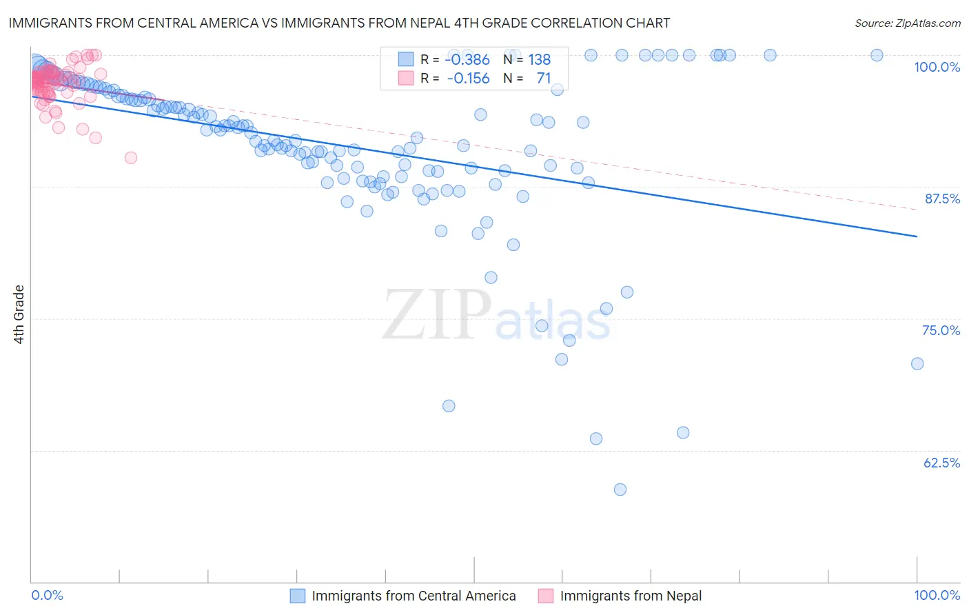 Immigrants from Central America vs Immigrants from Nepal 4th Grade