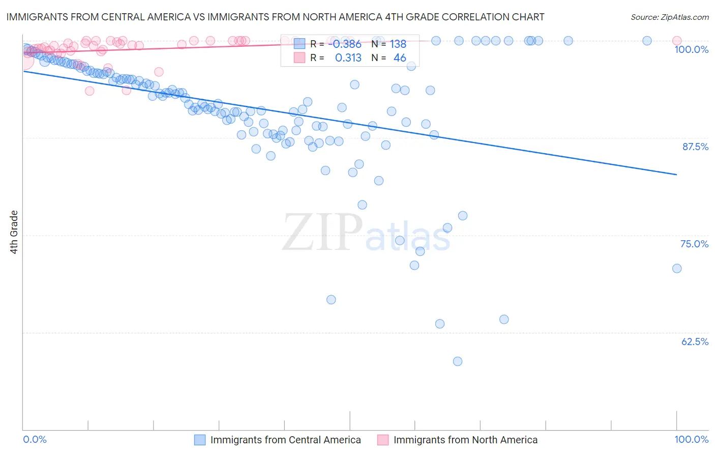 Immigrants from Central America vs Immigrants from North America 4th Grade