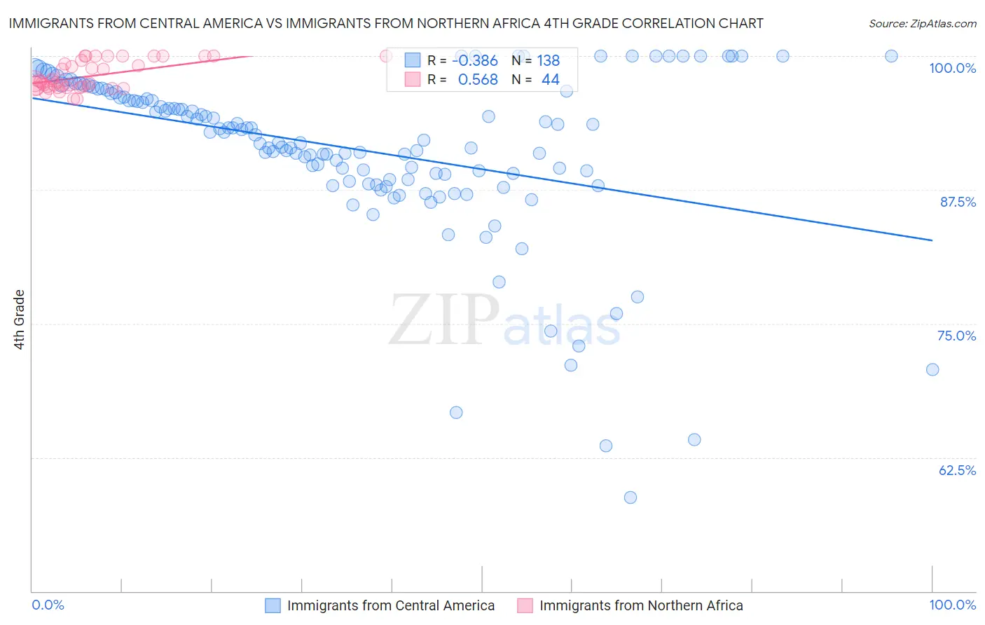 Immigrants from Central America vs Immigrants from Northern Africa 4th Grade