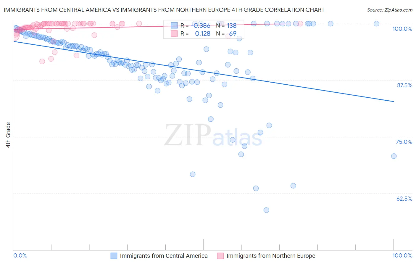 Immigrants from Central America vs Immigrants from Northern Europe 4th Grade