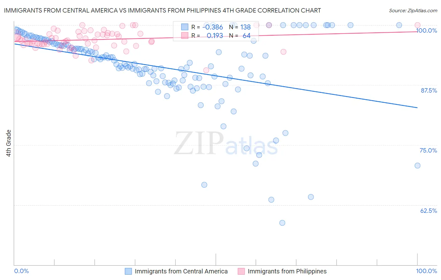 Immigrants from Central America vs Immigrants from Philippines 4th Grade