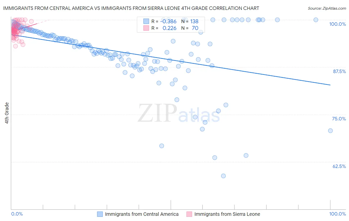 Immigrants from Central America vs Immigrants from Sierra Leone 4th Grade