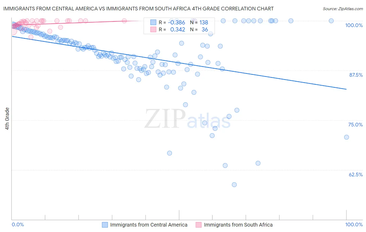 Immigrants from Central America vs Immigrants from South Africa 4th Grade
