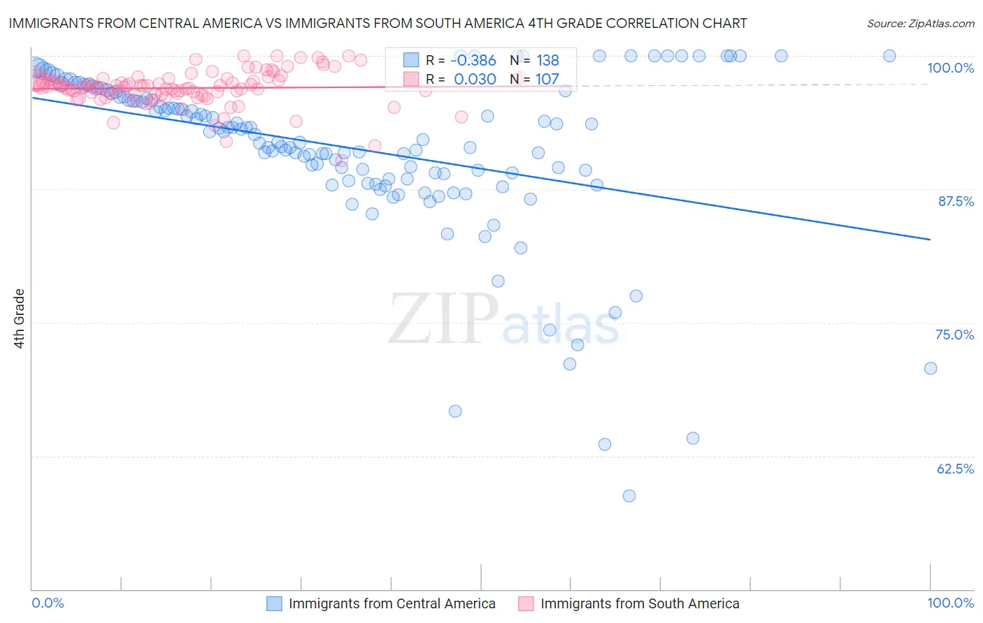 Immigrants from Central America vs Immigrants from South America 4th Grade