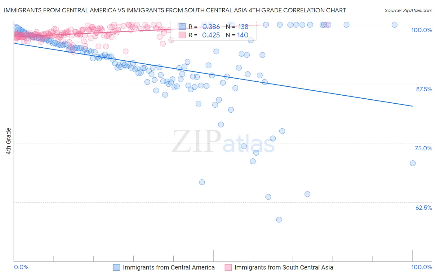 Immigrants from Central America vs Immigrants from South Central Asia 4th Grade