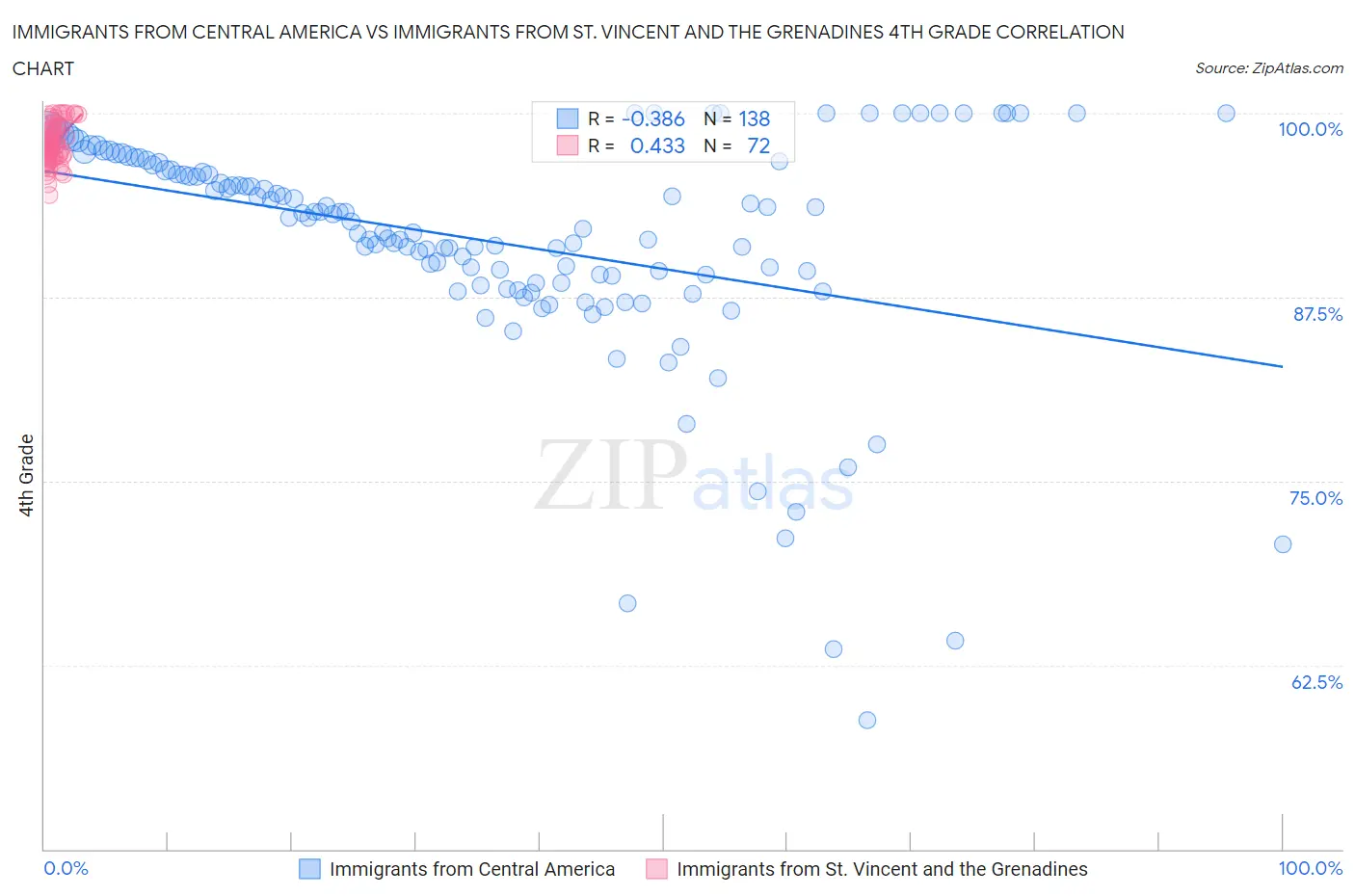 Immigrants from Central America vs Immigrants from St. Vincent and the Grenadines 4th Grade