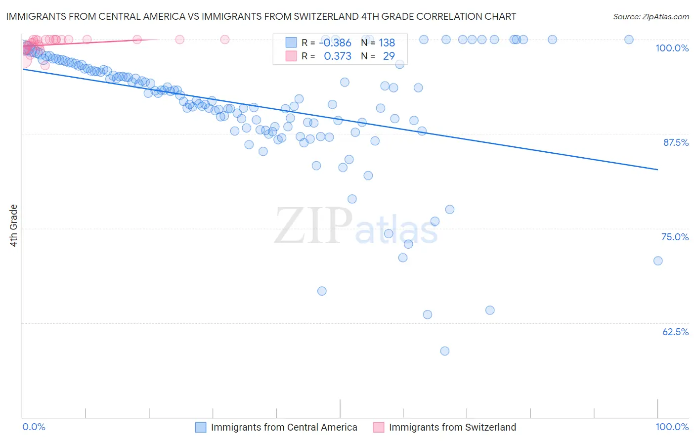 Immigrants from Central America vs Immigrants from Switzerland 4th Grade