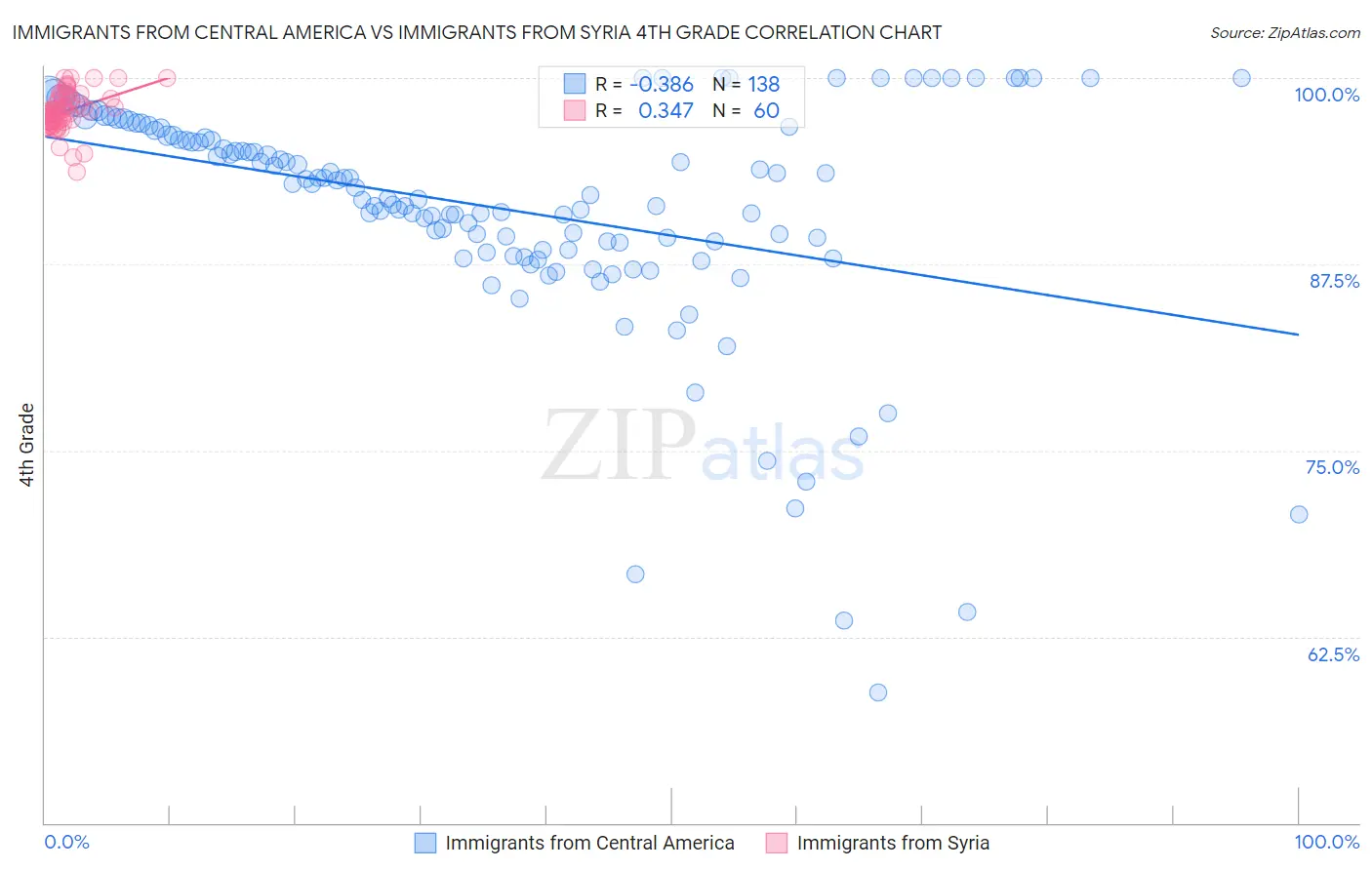 Immigrants from Central America vs Immigrants from Syria 4th Grade