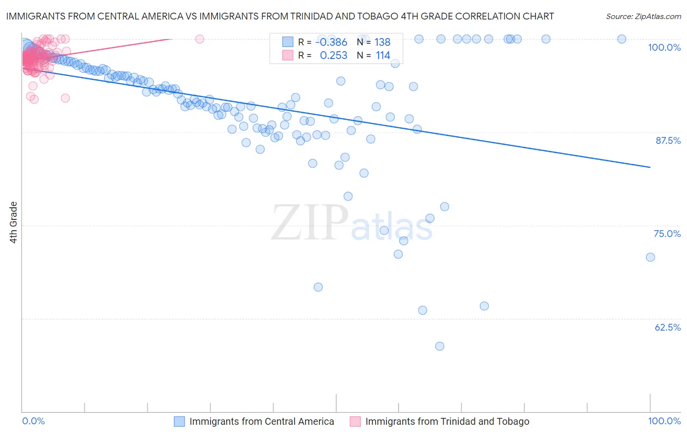 Immigrants from Central America vs Immigrants from Trinidad and Tobago 4th Grade