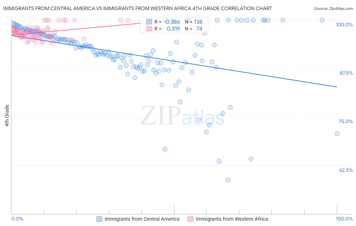 Immigrants from Central America vs Immigrants from Western Africa 4th Grade