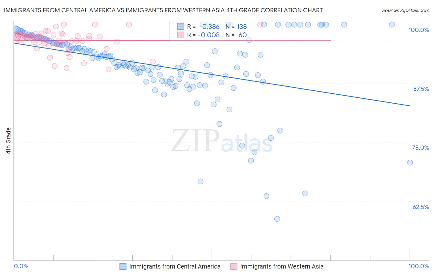 Immigrants from Central America vs Immigrants from Western Asia 4th Grade